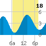 Dunn Sound tide chart for Thursday, August 18, 2022