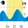 Dunn Sound tide chart for Friday, August 19, 2022