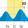 Dunn Sound tide chart for Monday, August 22, 2022