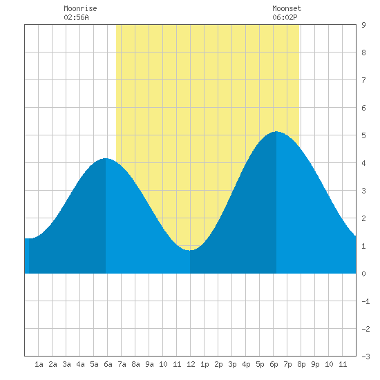 Dunn Sound tide chart for Tuesday, August 23, 2022