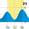 Dunn Sound tide chart for Tuesday, August 23, 2022