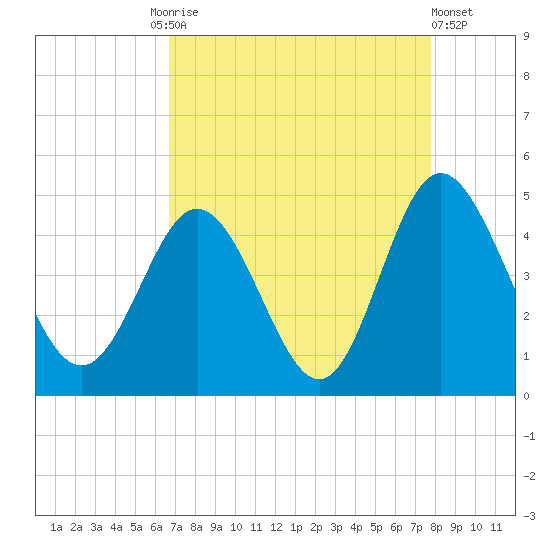 Dunn Sound tide chart for Friday, August 26, 2022