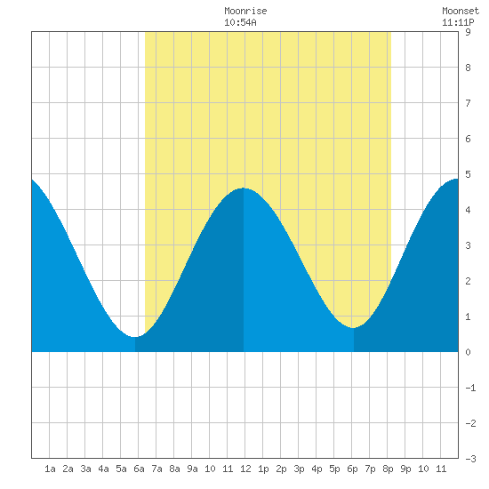 Dunn Sound tide chart for Tuesday, August 2, 2022