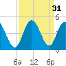 Dunn Sound tide chart for Wednesday, August 31, 2022