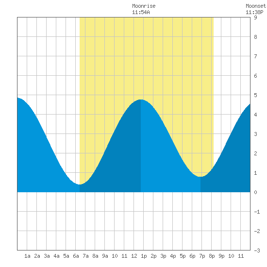 Dunn Sound tide chart for Wednesday, August 3, 2022