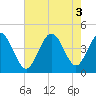 Dunn Sound tide chart for Wednesday, August 3, 2022