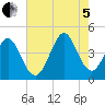 Dunn Sound tide chart for Friday, August 5, 2022