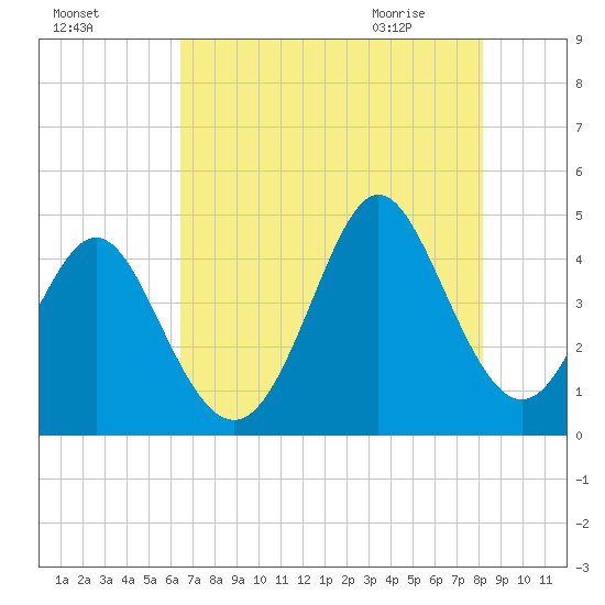 Dunn Sound tide chart for Saturday, August 6, 2022