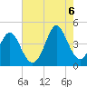 Dunn Sound tide chart for Saturday, August 6, 2022