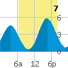 Dunn Sound tide chart for Sunday, August 7, 2022