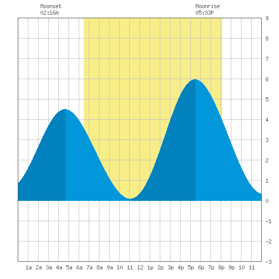 Dunn Sound tide chart for Monday, August 8, 2022