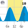 Dunn Sound tide chart for Saturday, September 10, 2022