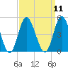 Dunn Sound tide chart for Sunday, September 11, 2022