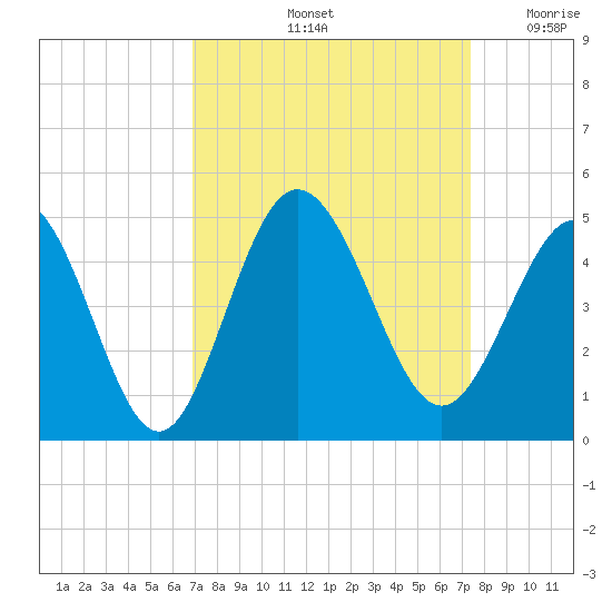 Dunn Sound tide chart for Wednesday, September 14, 2022