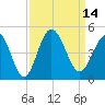 Dunn Sound tide chart for Wednesday, September 14, 2022