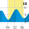 Dunn Sound tide chart for Friday, September 16, 2022