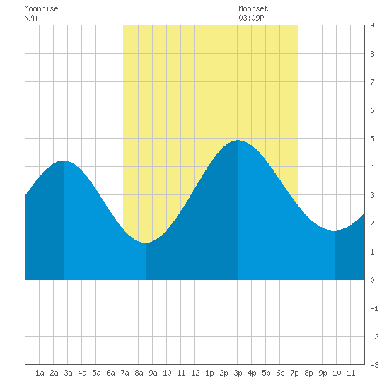 Dunn Sound tide chart for Sunday, September 18, 2022