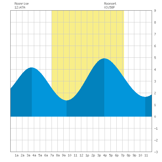 Dunn Sound tide chart for Monday, September 19, 2022