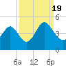 Dunn Sound tide chart for Monday, September 19, 2022