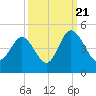 Dunn Sound tide chart for Wednesday, September 21, 2022
