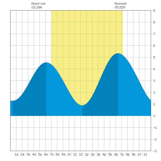 Dunn Sound tide chart for Thursday, September 22, 2022