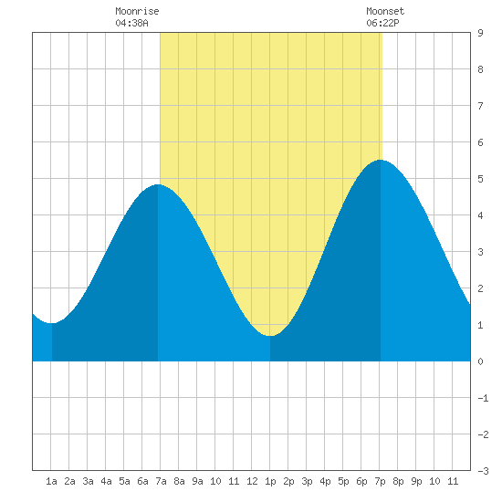 Dunn Sound tide chart for Friday, September 23, 2022