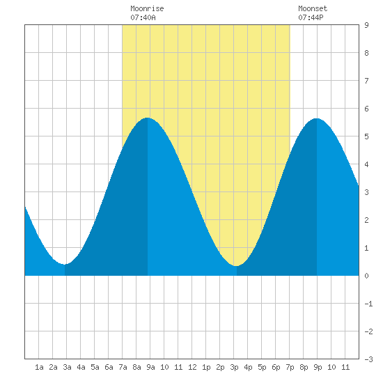 Dunn Sound tide chart for Monday, September 26, 2022
