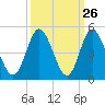 Dunn Sound tide chart for Monday, September 26, 2022