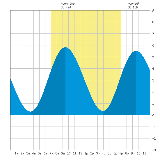 Dunn Sound tide chart for Tuesday, September 27, 2022