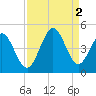 Dunn Sound tide chart for Friday, September 2, 2022