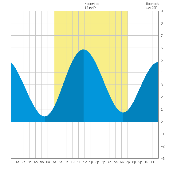 Dunn Sound tide chart for Friday, September 30, 2022