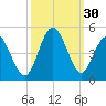 Dunn Sound tide chart for Friday, September 30, 2022