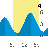 Dunn Sound tide chart for Sunday, September 4, 2022