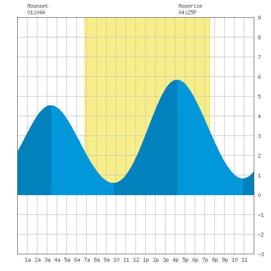 Dunn Sound tide chart for Monday, September 5, 2022