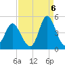 Dunn Sound tide chart for Tuesday, September 6, 2022
