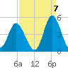 Dunn Sound tide chart for Wednesday, September 7, 2022