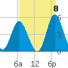Dunn Sound tide chart for Thursday, September 8, 2022