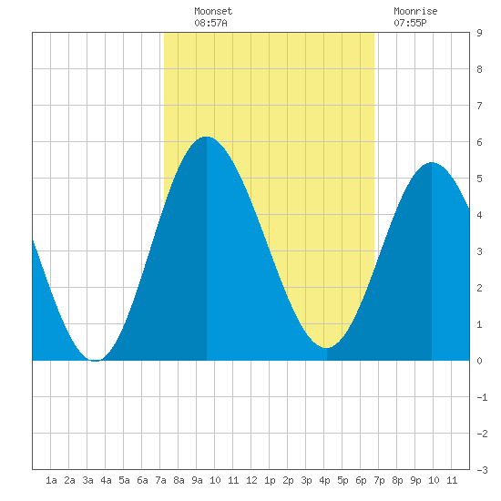 Dunn Sound tide chart for Tuesday, October 11, 2022