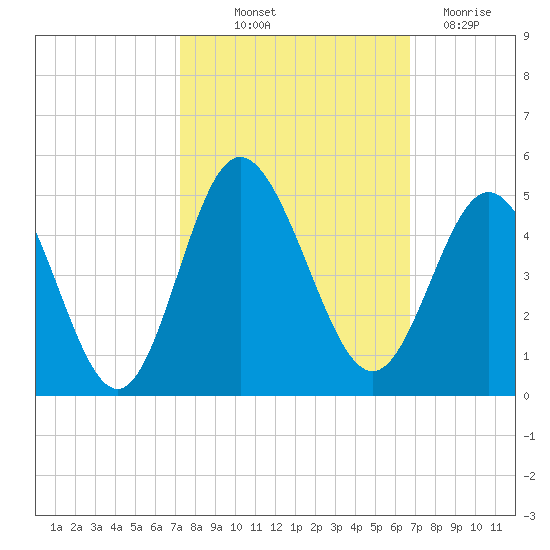 Dunn Sound tide chart for Wednesday, October 12, 2022
