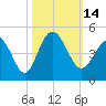 Dunn Sound tide chart for Friday, October 14, 2022