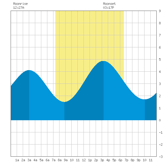 Dunn Sound tide chart for Tuesday, October 18, 2022