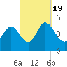 Dunn Sound tide chart for Wednesday, October 19, 2022