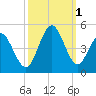 Dunn Sound tide chart for Saturday, October 1, 2022