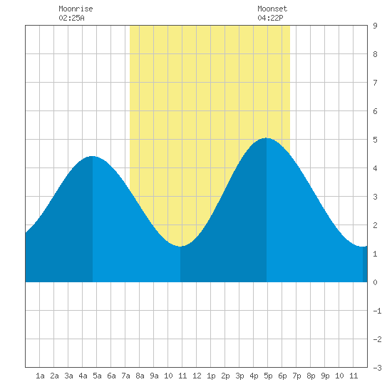 Dunn Sound tide chart for Thursday, October 20, 2022