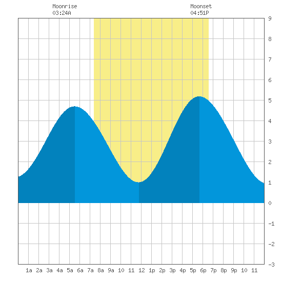 Dunn Sound tide chart for Friday, October 21, 2022