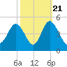 Dunn Sound tide chart for Friday, October 21, 2022