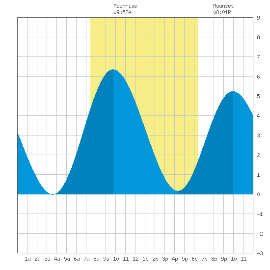 Dunn Sound tide chart for Thursday, October 27, 2022