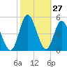 Dunn Sound tide chart for Thursday, October 27, 2022