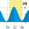 Dunn Sound tide chart for Saturday, October 29, 2022