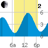 Dunn Sound tide chart for Sunday, October 2, 2022